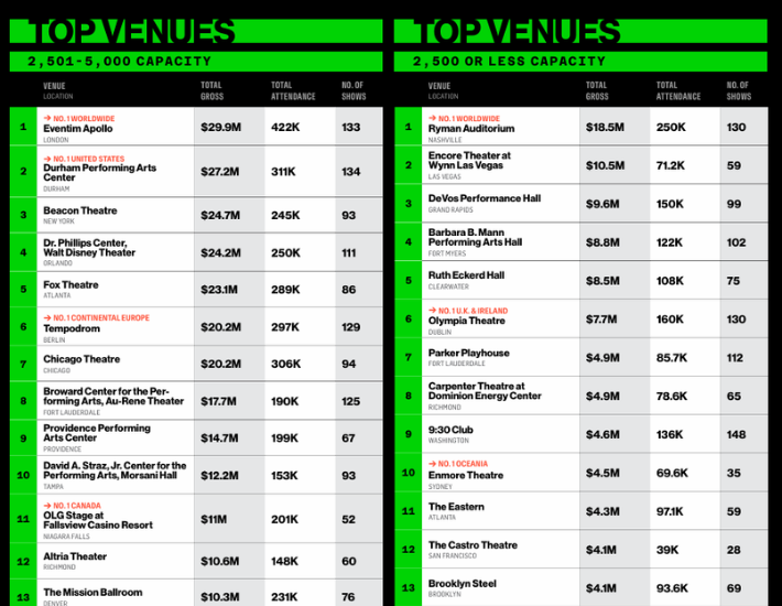 More Info for Billboard Boxscore 2026 Midyear Rankings: #1 in Florida and #4 in the World